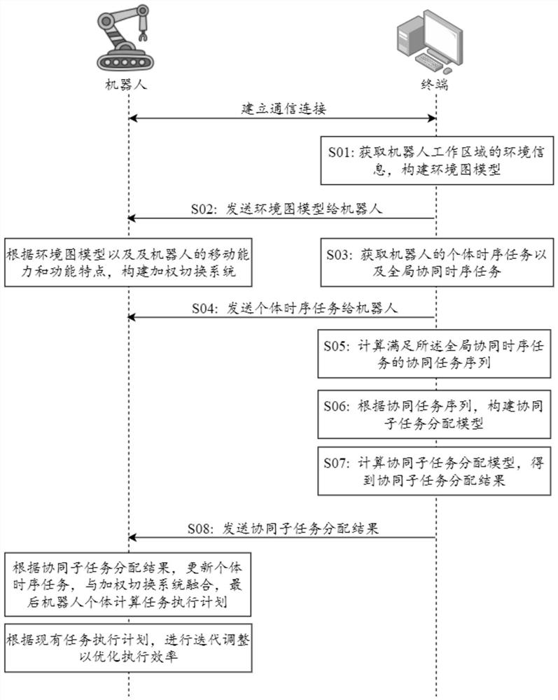 Robot time sequence task planning method and device and electronic equipment