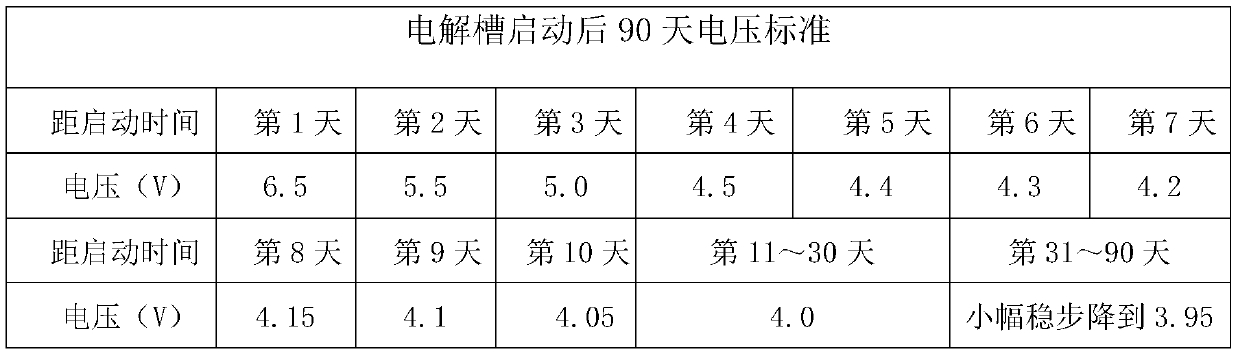 Aluminum electrolysis cell production process control method