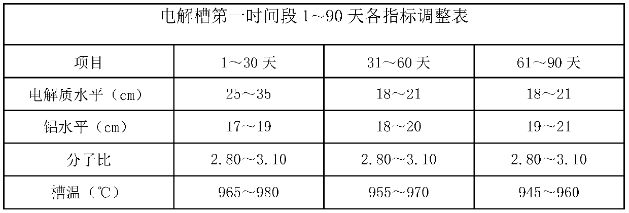 Aluminum electrolysis cell production process control method