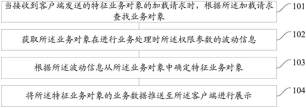 Feature business object mining method, feature business object display method, feature business object mining device and feature business object display device