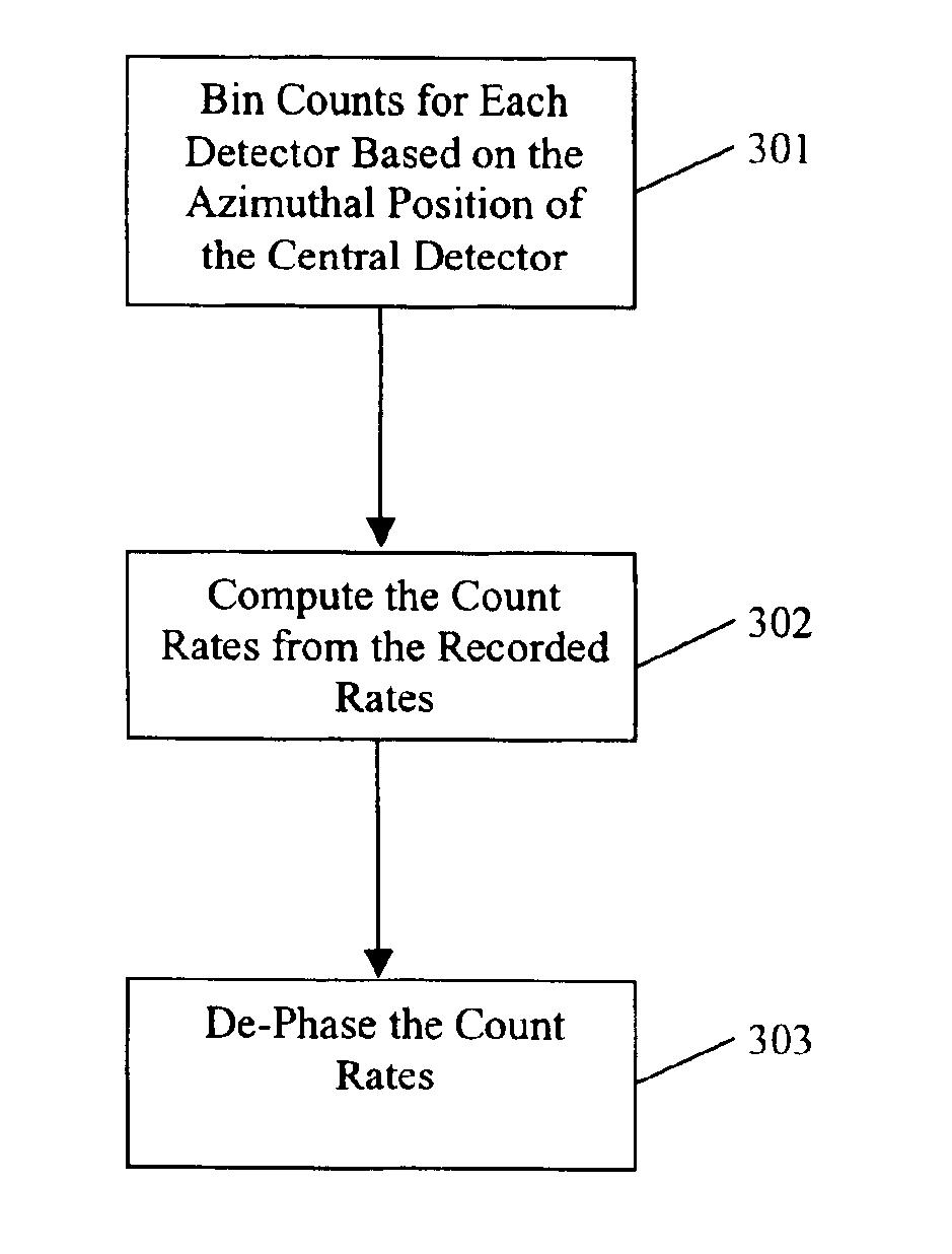 Formation evaluation through azimuthal measurements