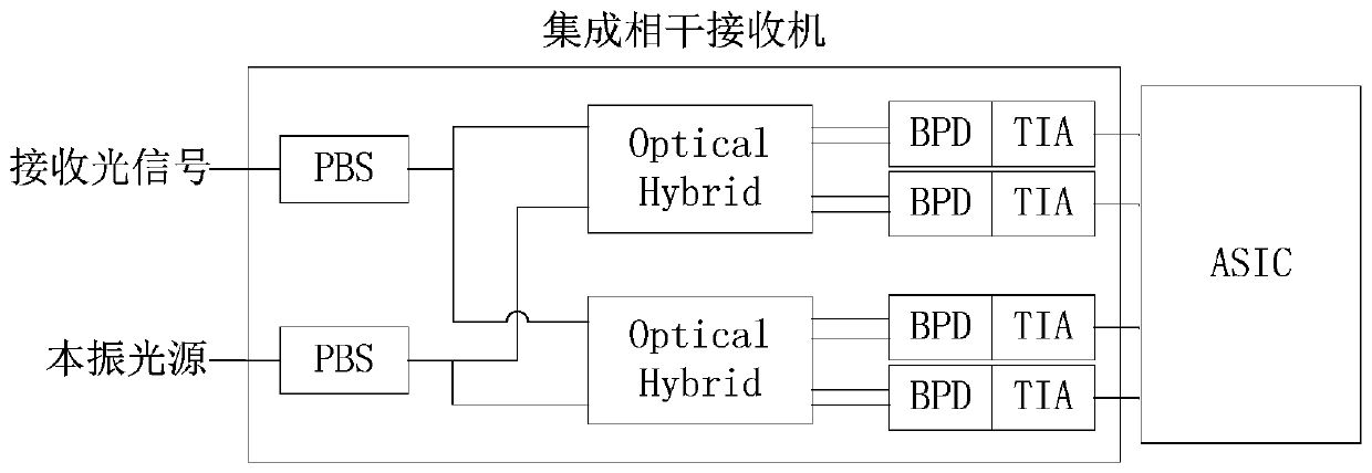 Coherent signal transceiving method and device and coherent passive optical network system