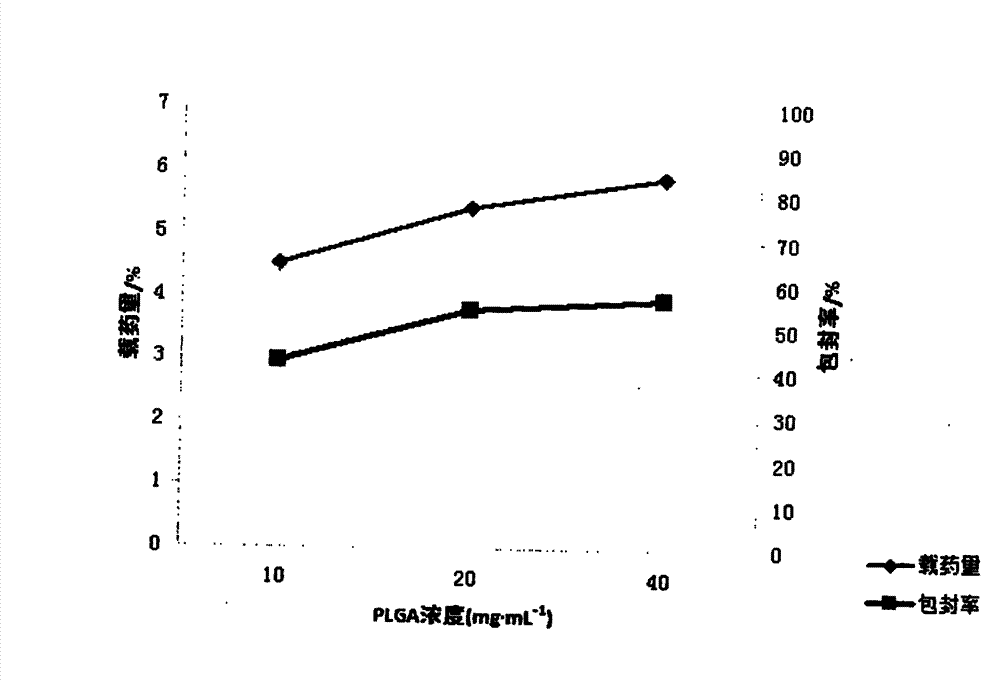 Preparation method of syringopicroside (SYR) poly(lactide-co-glycolide) (PLGA) nanoparticles