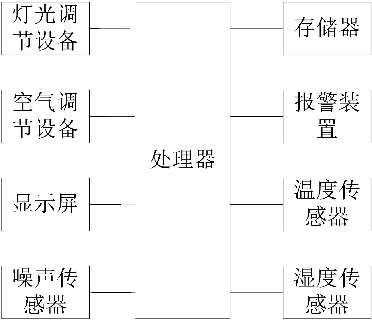 Automatic adjusting control system for indoor environments