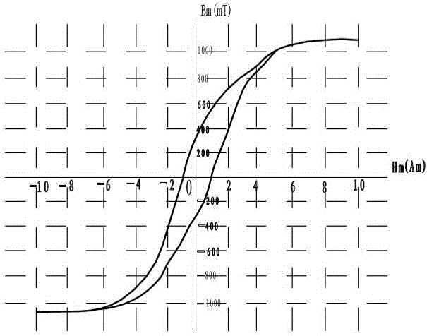 Annealing crystallization process for zero-sequence transformer