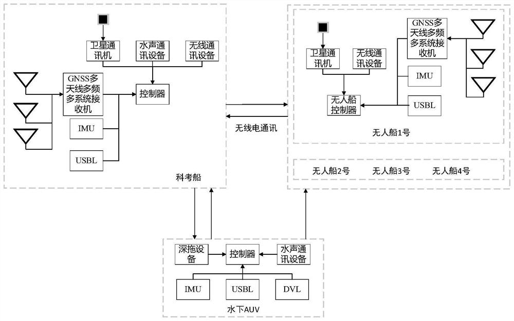 Overwater and underwater integrated unmanned system and method