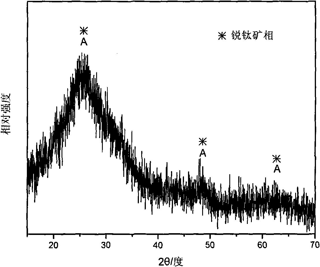 Method for synthesizing anatase phase titanium dioxide nanometer particle by microreactor