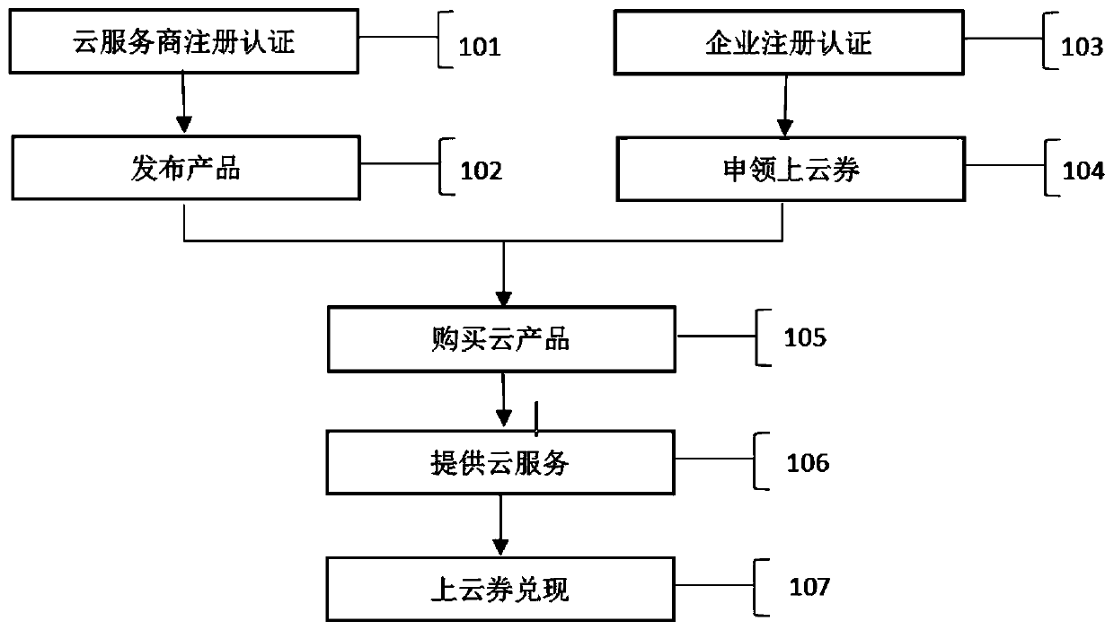 Enterprise cloud management system and method