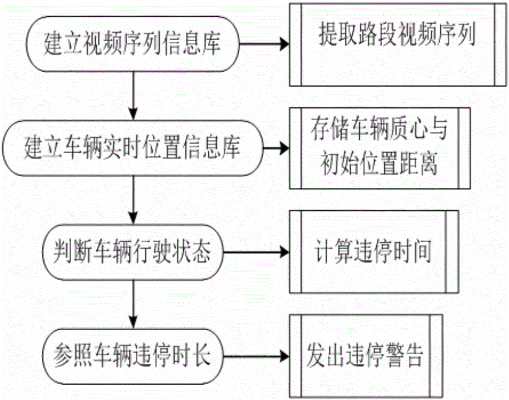 Highway illegal parking detection method