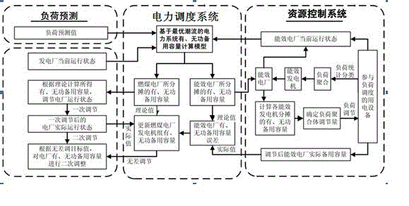 Automatic electric power scheduling system and method