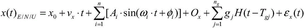 Global navigation satellite system (GNSS) position time series periodic characteristic mining method