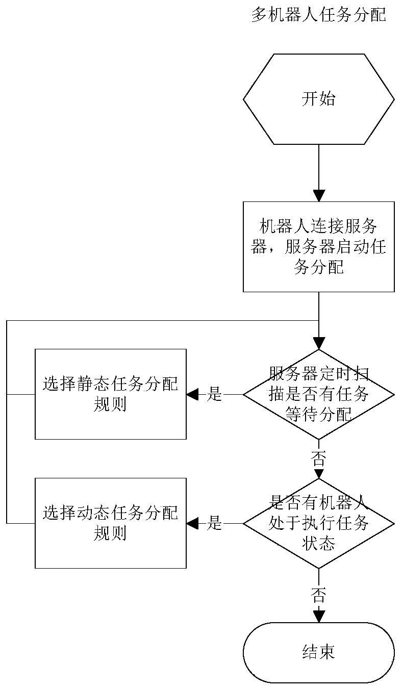 Multi-robot task allocation method