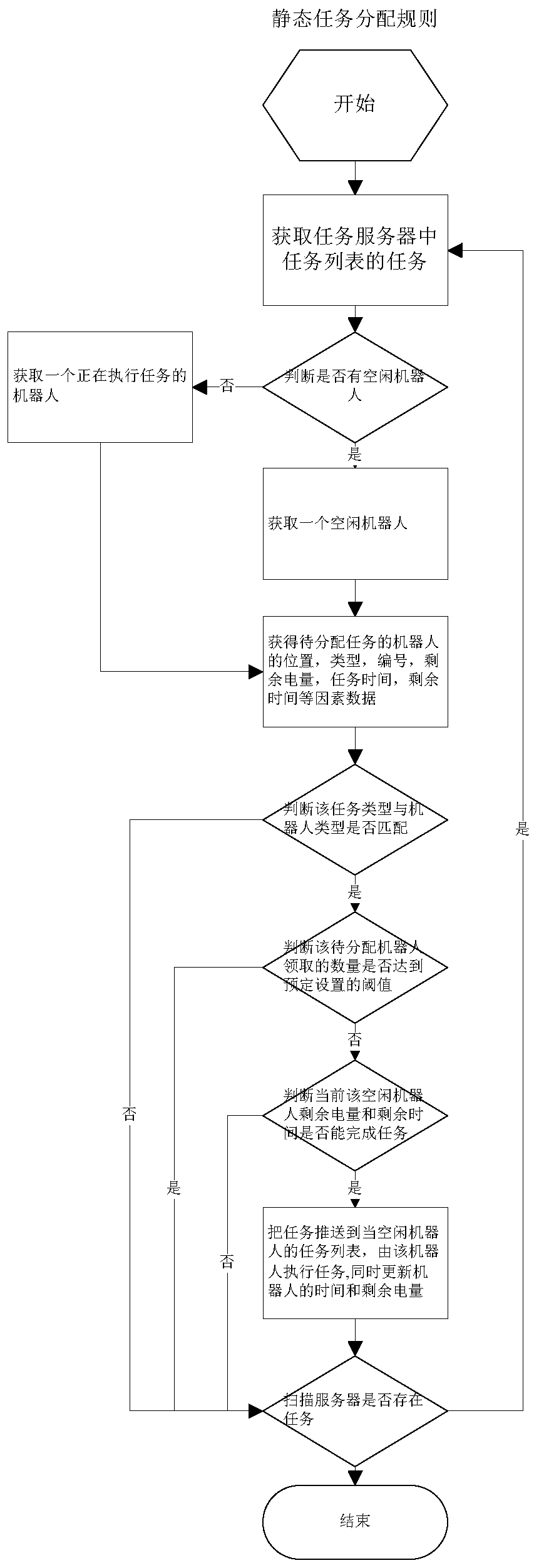 Multi-robot task allocation method