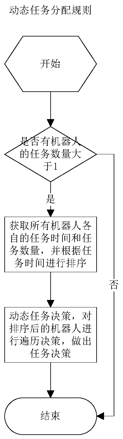 Multi-robot task allocation method