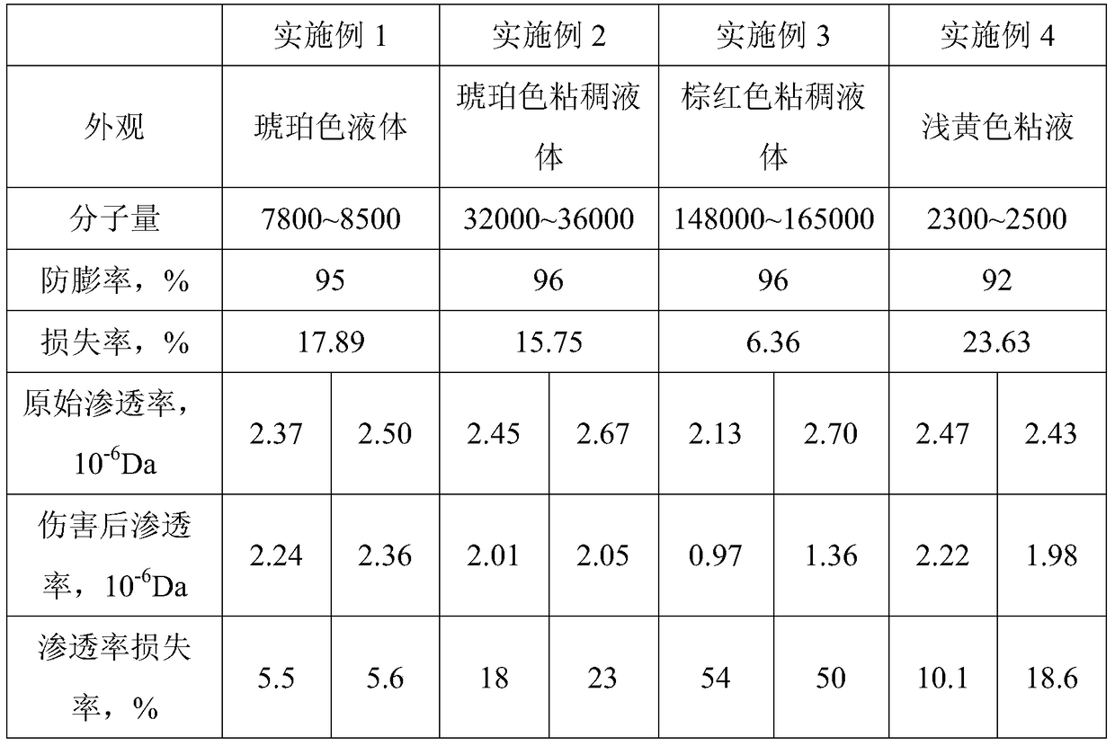 A kind of clay stabilizer for slick water fracturing fluid and preparation method thereof