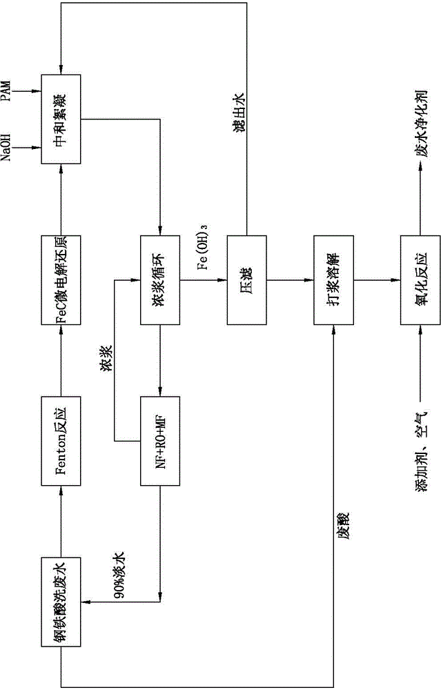 Iron and Steel Pickling Wastewater Recycling and Zero Discharge Process