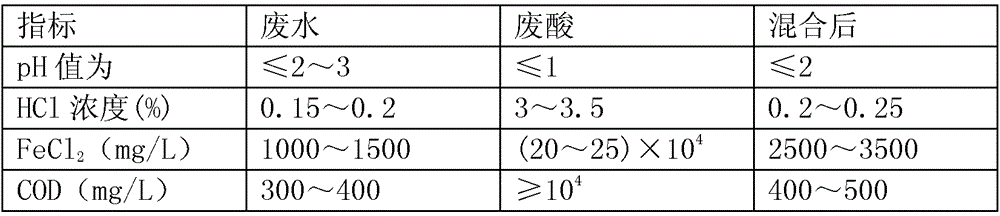 Iron and Steel Pickling Wastewater Recycling and Zero Discharge Process