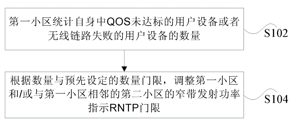 Inter-cell interference coordination method and system