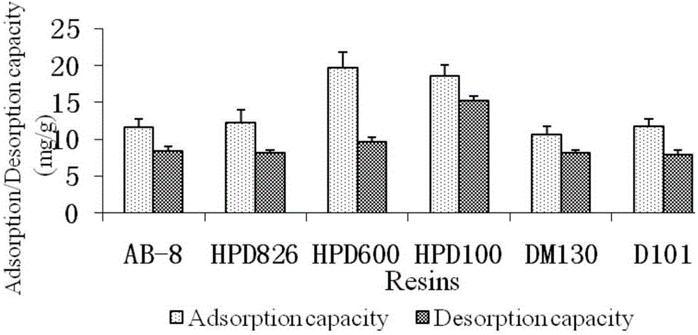 Purifying method for chicoric acid in echinacea purpurea