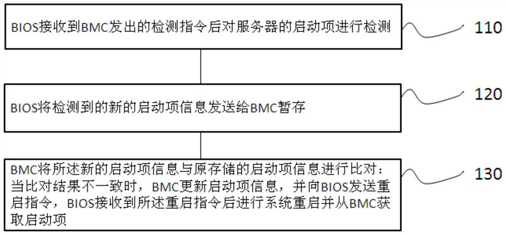 Starting item synchronous storage method and system based on BIOS, terminal and storage medium