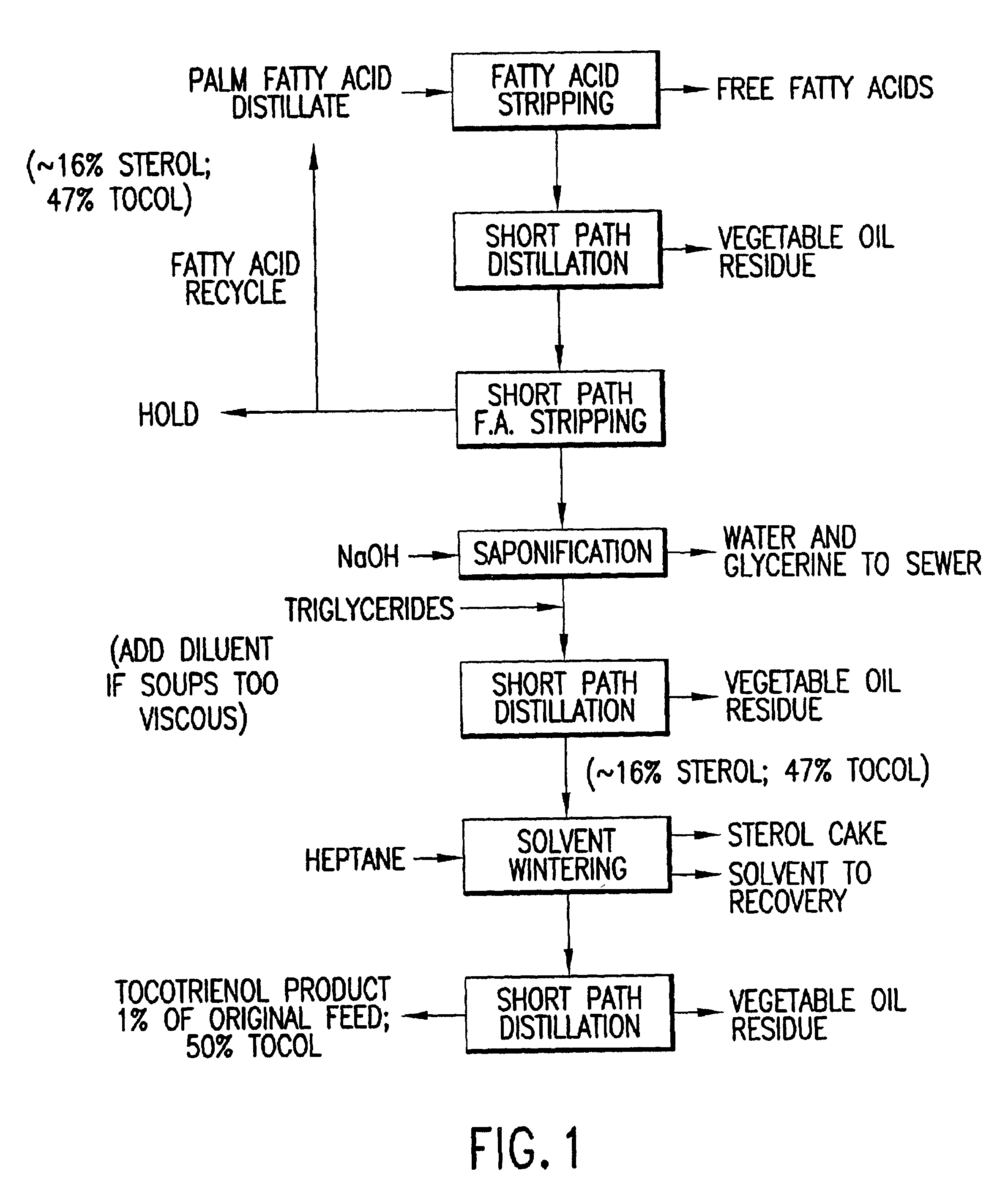 Process for the production of tocotrienols