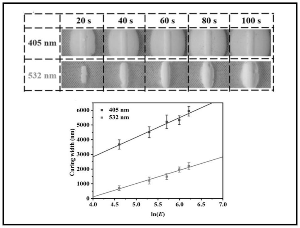 3D printing photosensitive material taking green light as photocuring light source and 3D printer thereof