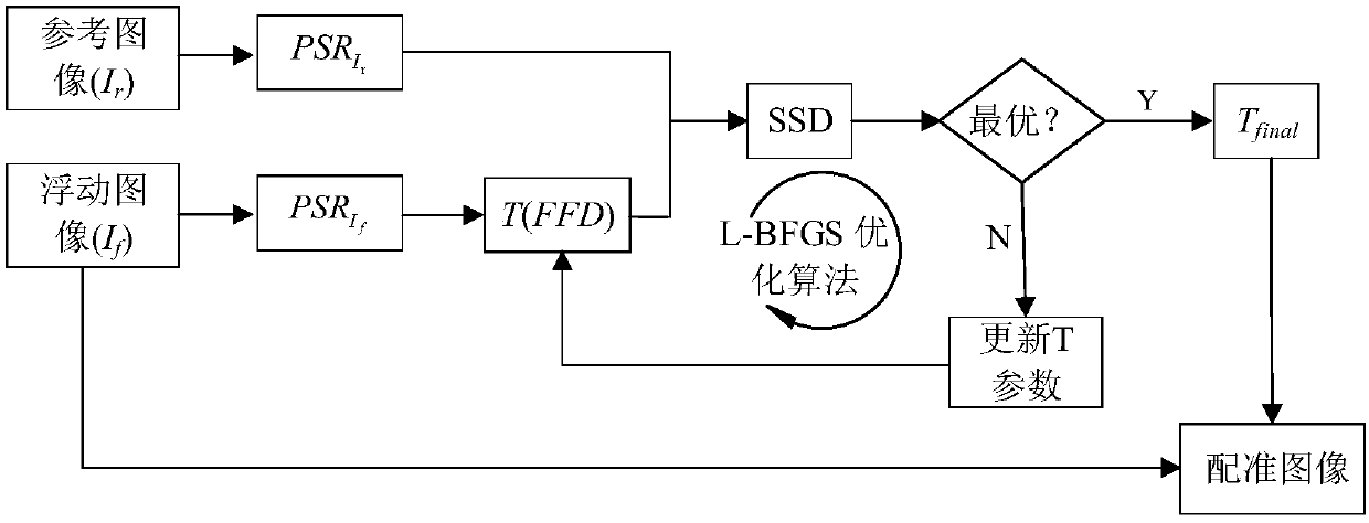 Deep-learning-based multi-mode medical image non-rigid registration method and system