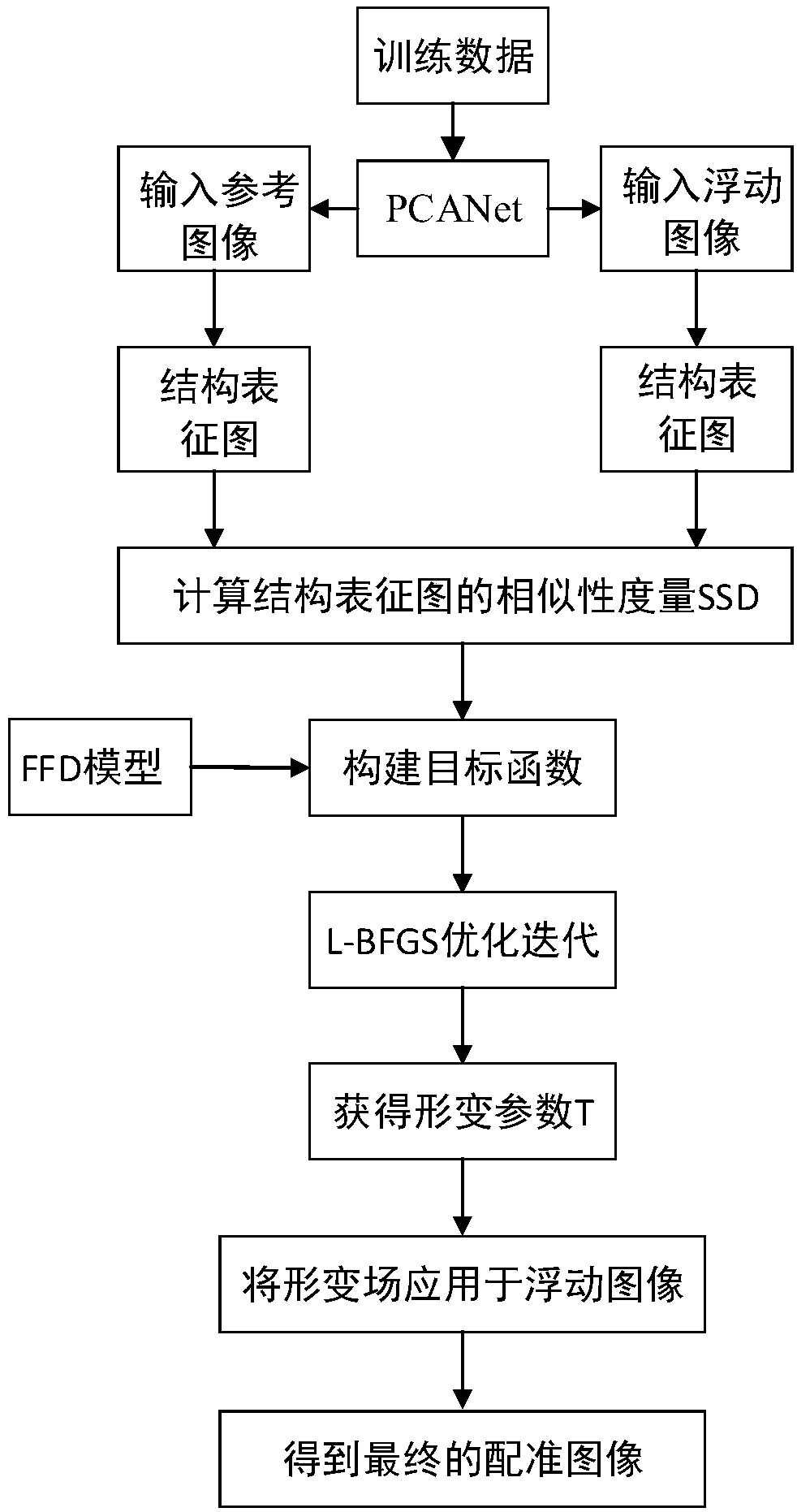 Deep-learning-based multi-mode medical image non-rigid registration method and system