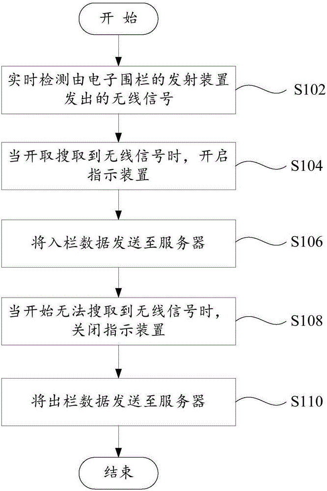 Vehicle, electronic fence and method and system for recording vehicles in electronic fence