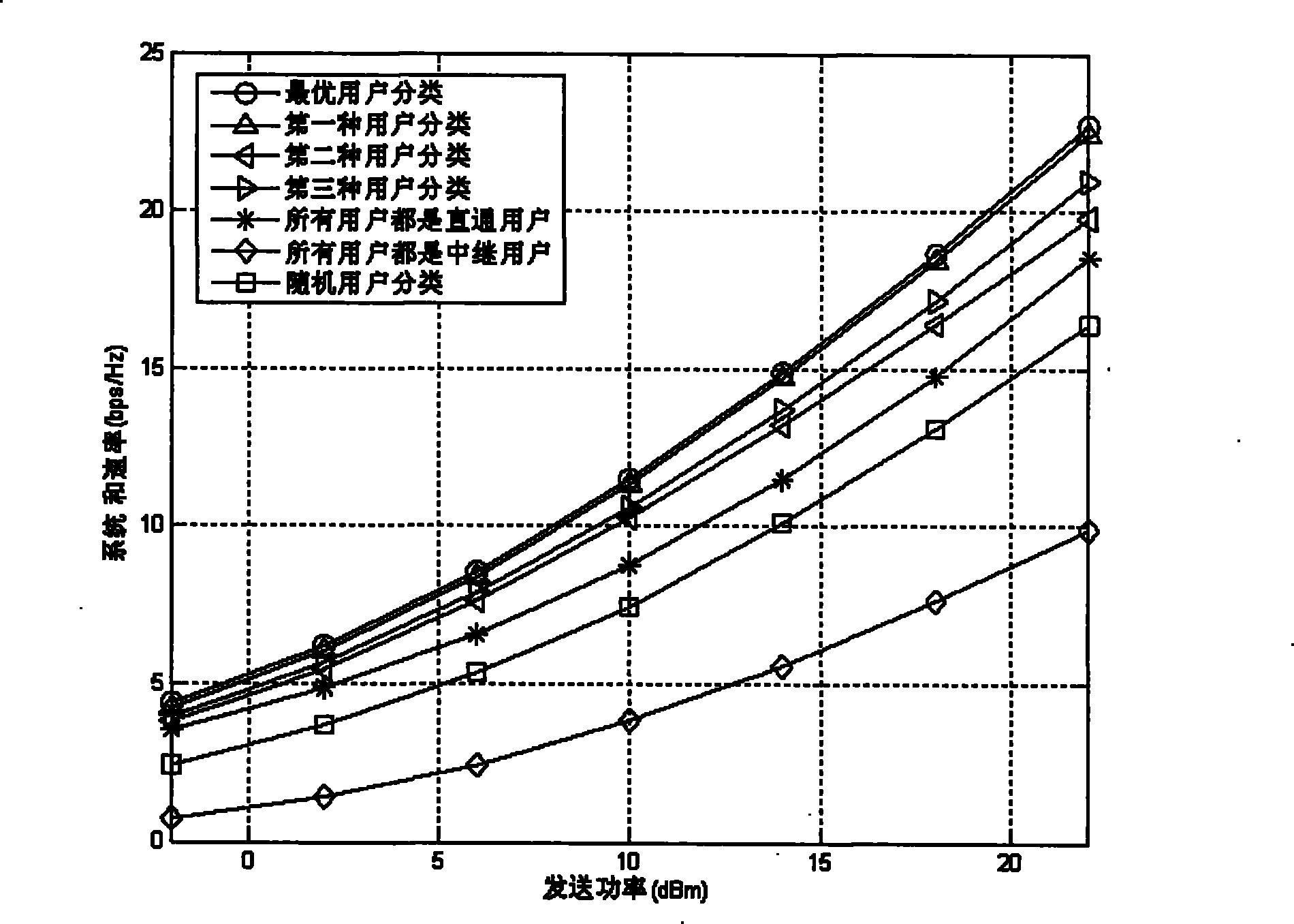 User classification method for relay auxiliary data transmission of wireless communication