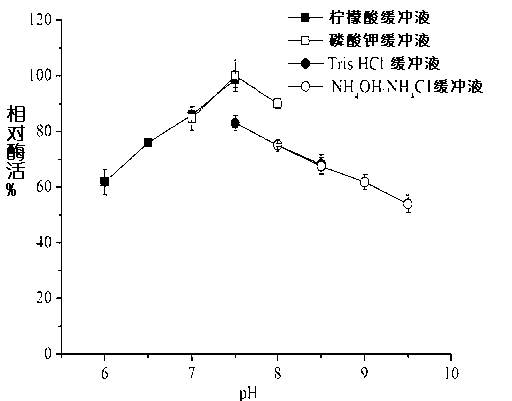 Nitrilase, gene sequence and application method thereof