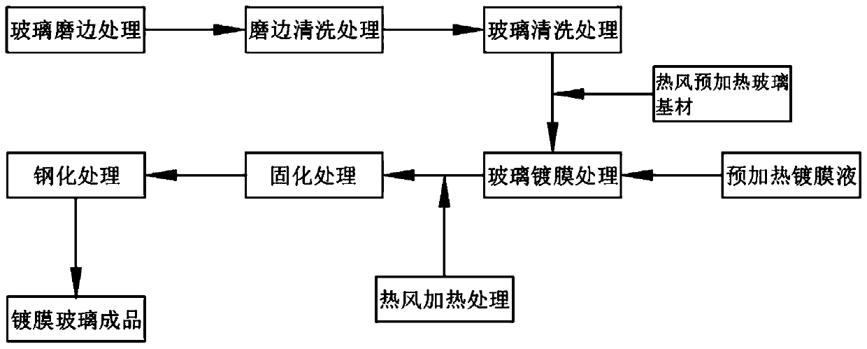 Preheating method and equipment for coated glass production