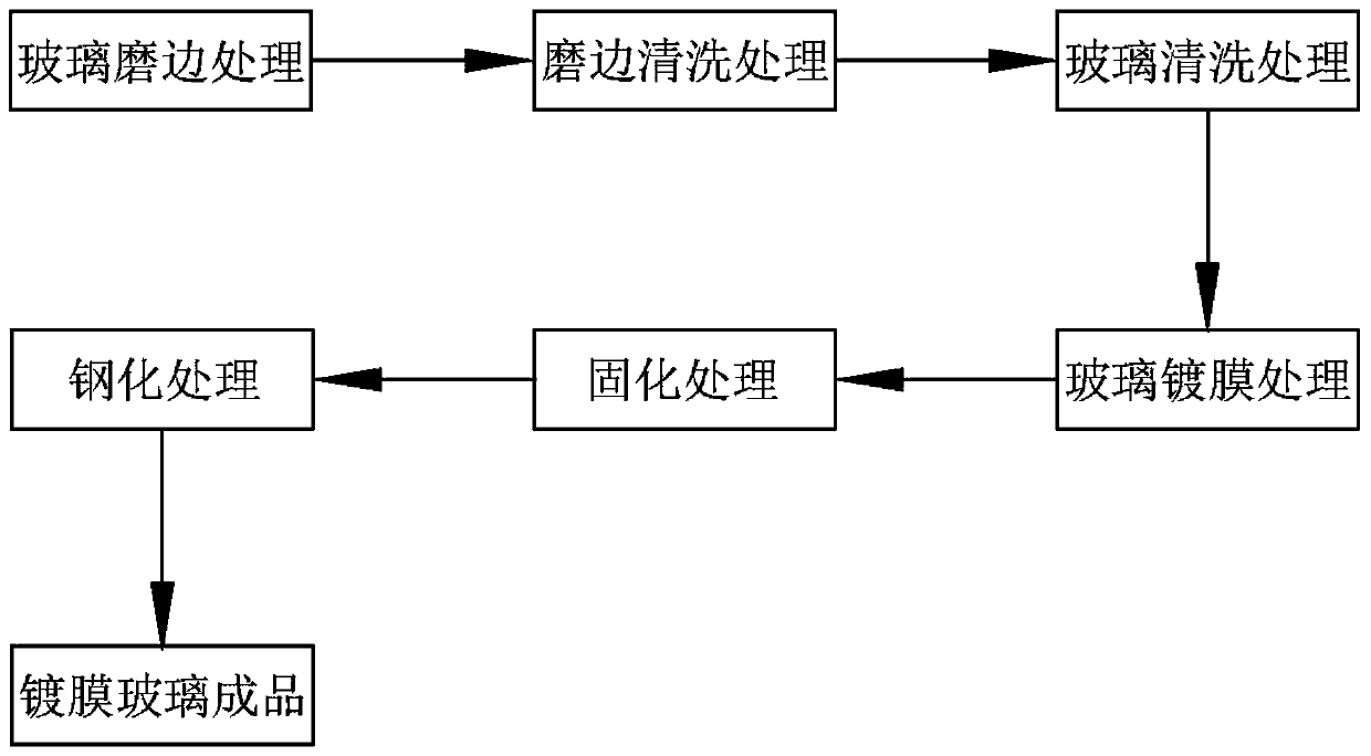 Preheating method and equipment for coated glass production