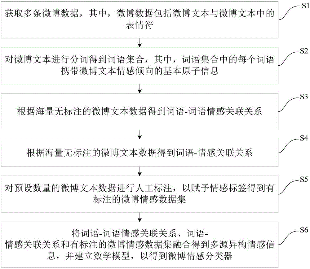 Microblog emotion classifier establishing method and device