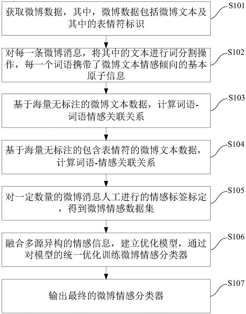 Microblog emotion classifier establishing method and device