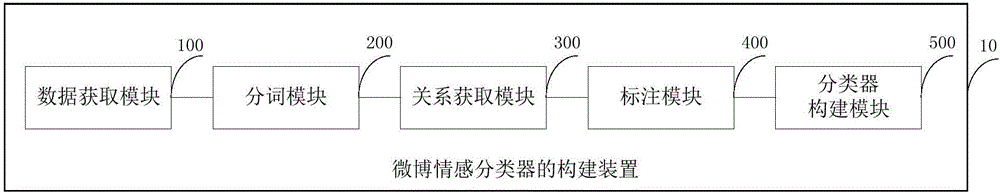 Microblog emotion classifier establishing method and device