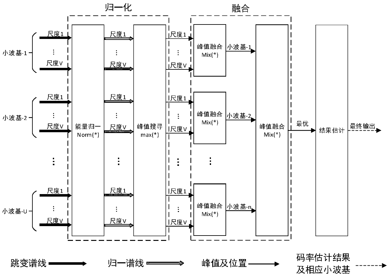 Digital signal adaptive code rate estimation method and device based on multi-wavelet basis combination