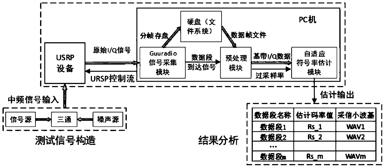 Digital signal adaptive code rate estimation method and device based on multi-wavelet basis combination