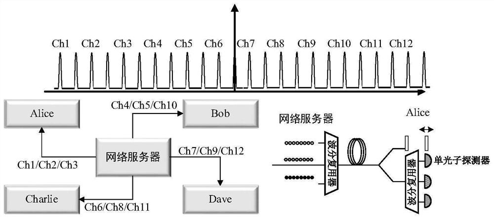 Quantum sensing networking method based on wavelength division multiplexing entangled light source