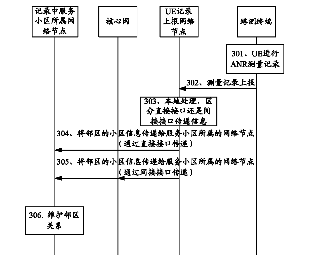 Automatic neighbor cell list maintenance method and system