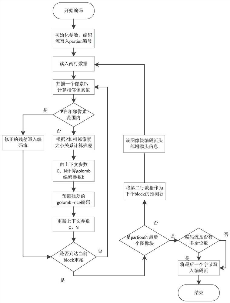 A Lossless Image Compression Method Based on FPGA