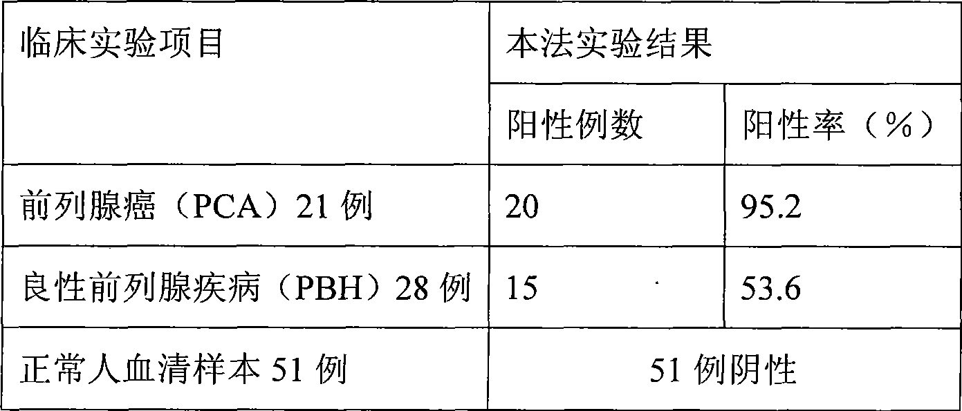 Prostate gland specificity antigen chemiluminescence immune analysis determination reagent kit and preparing method thereof