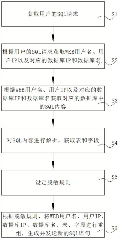 Dynamic desensitization method and system based on database driving agent