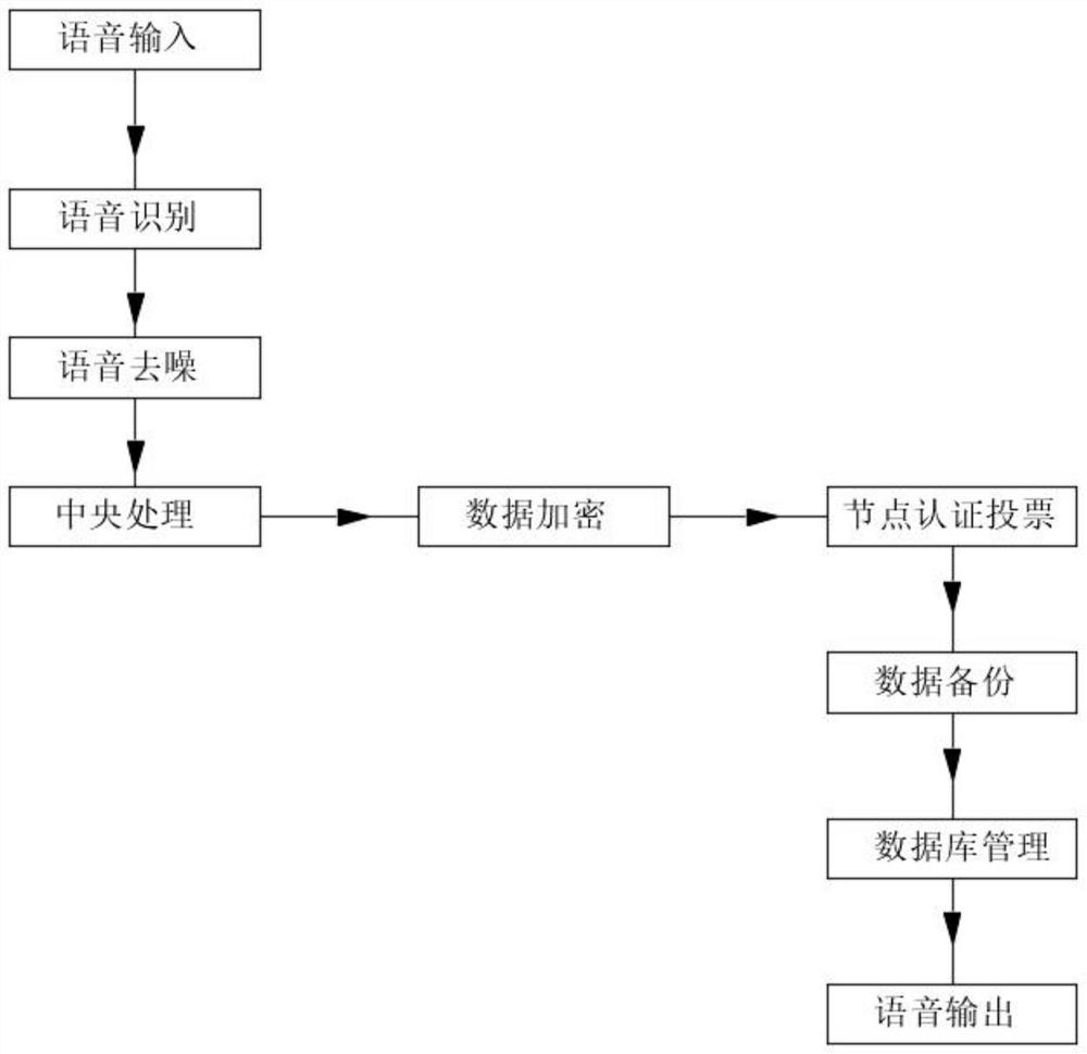 Language recognition system based on block chain technology