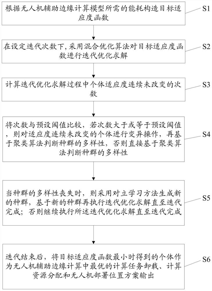 Hybrid optimization method and system for auxiliary edge calculation of unmanned aerial vehicle