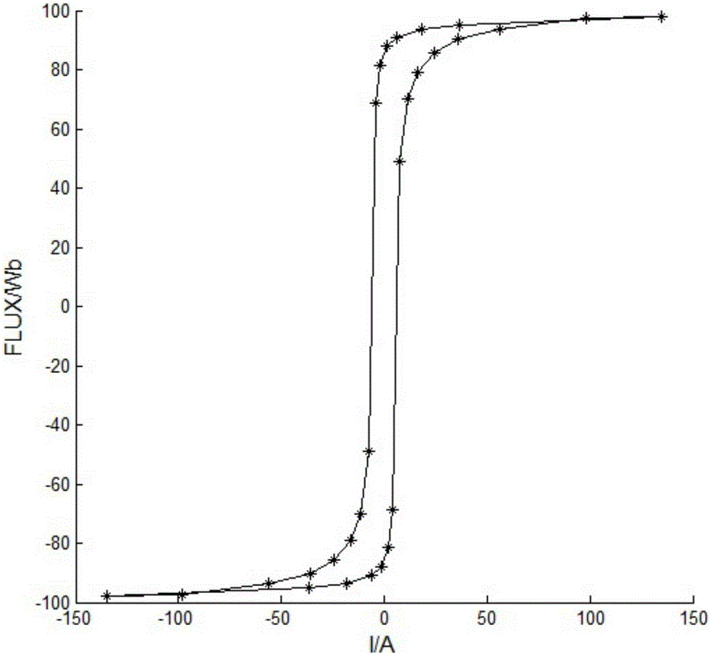 Transformer electromagnetic transient simulation modeling method based on PSCAD/EMTDC (power system computer aided design/ electromagnetic transients including DC) software