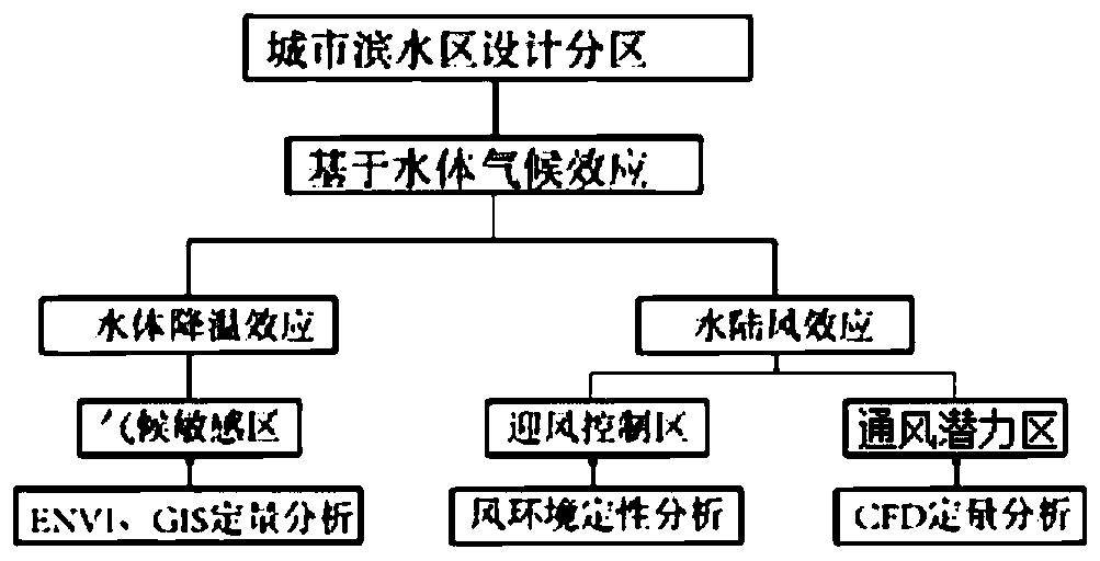 Urban waterfront area design partitioning method based on hydro-climate effect