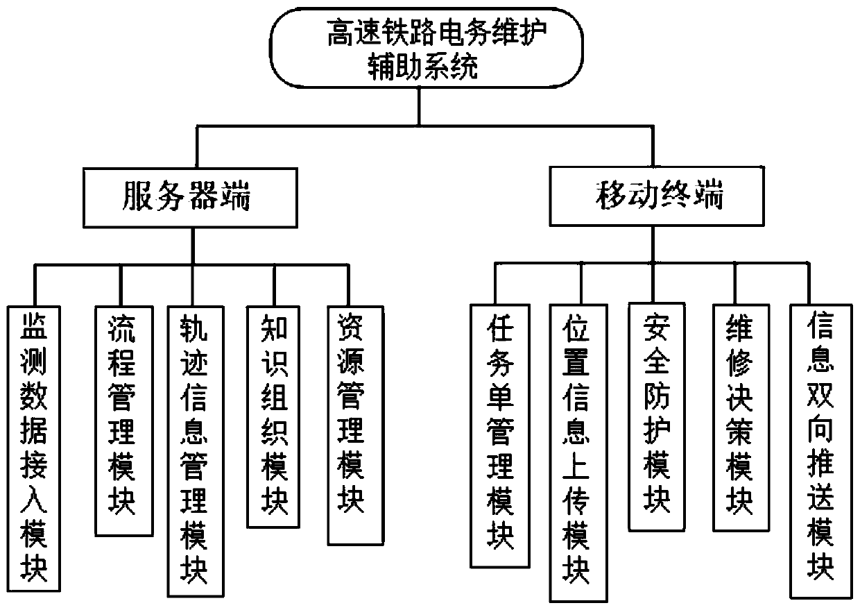 High-speed railway electric service maintenance auxiliary system based on knowledge service