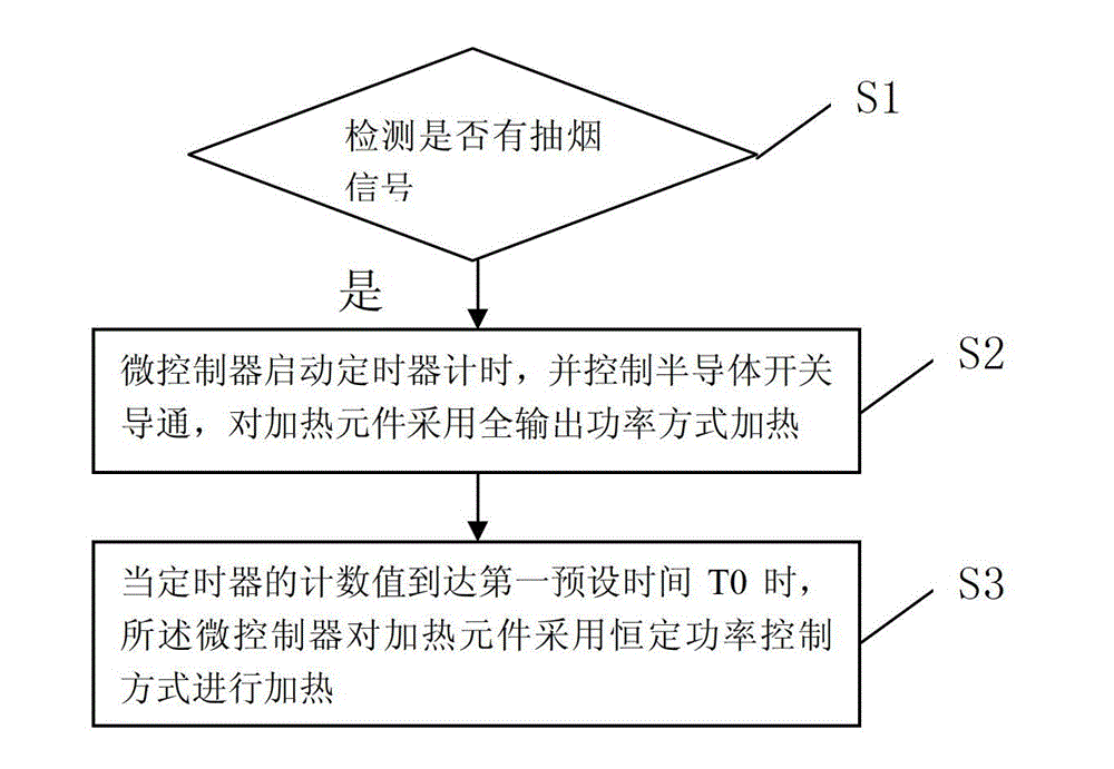 Heating control method and device for electronic cigarette