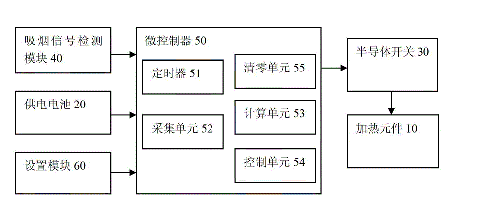 Heating control method and device for electronic cigarette